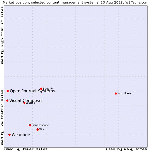 Market position of Webnode vs. Open Journal Systems vs. Visual Composer