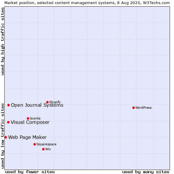 Market position of Open Journal Systems vs. Visual Composer vs. Web Page Maker