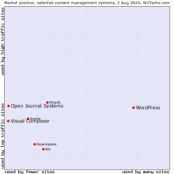 Market position of WordPress vs. Open Journal Systems vs. Visual Composer
