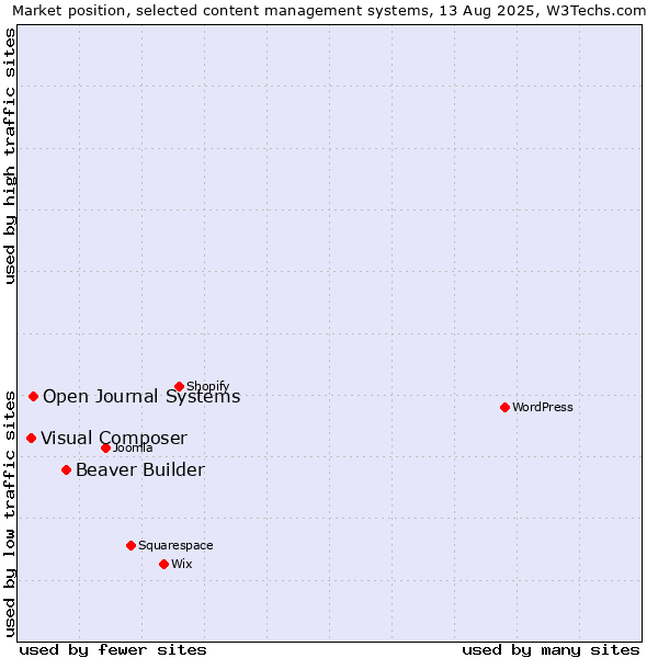 Market position of Beaver Builder vs. Open Journal Systems vs. Visual Composer