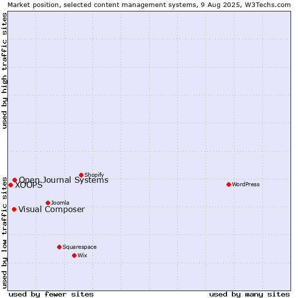 Market position of Open Journal Systems vs. Visual Composer vs. XOOPS