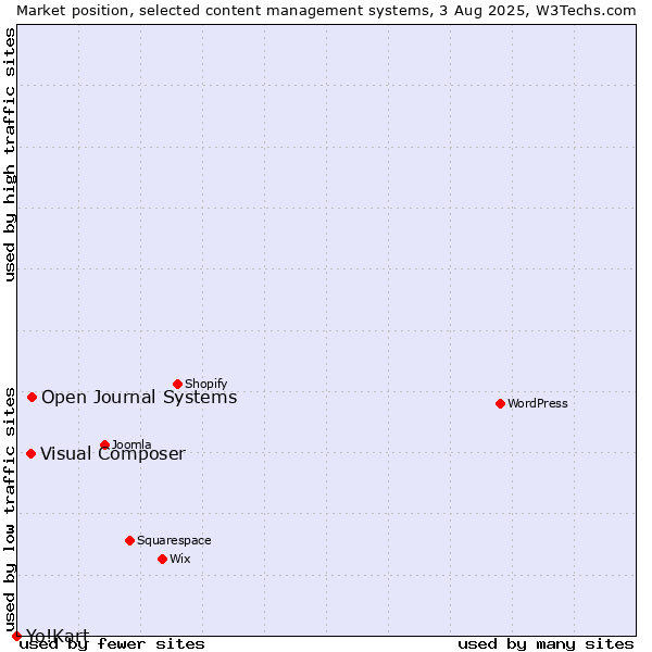 Market position of Open Journal Systems vs. Visual Composer vs. Yo!Kart