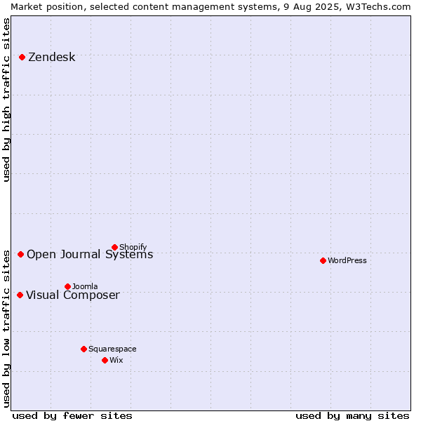 Market position of Zendesk vs. Open Journal Systems vs. Visual Composer