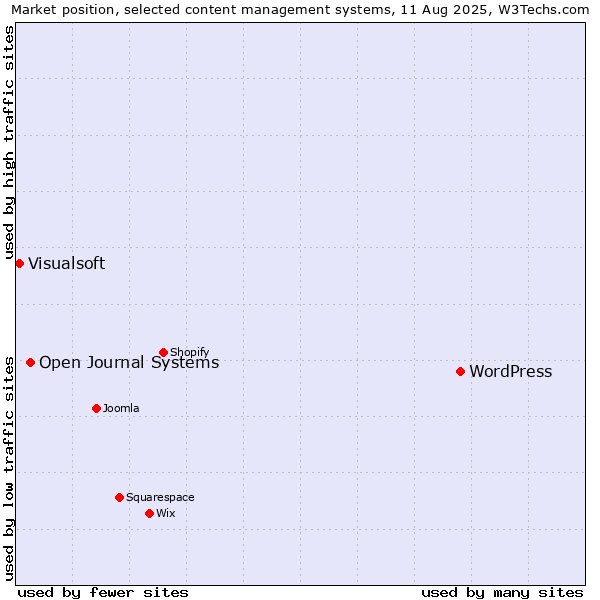Market position of WordPress vs. Open Journal Systems vs. Visualsoft