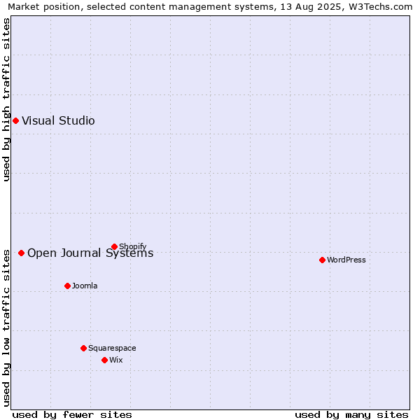 Market position of Open Journal Systems vs. Visual Studio