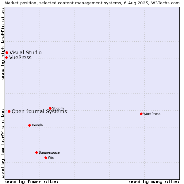 Market position of Open Journal Systems vs. Visual Studio vs. VuePress