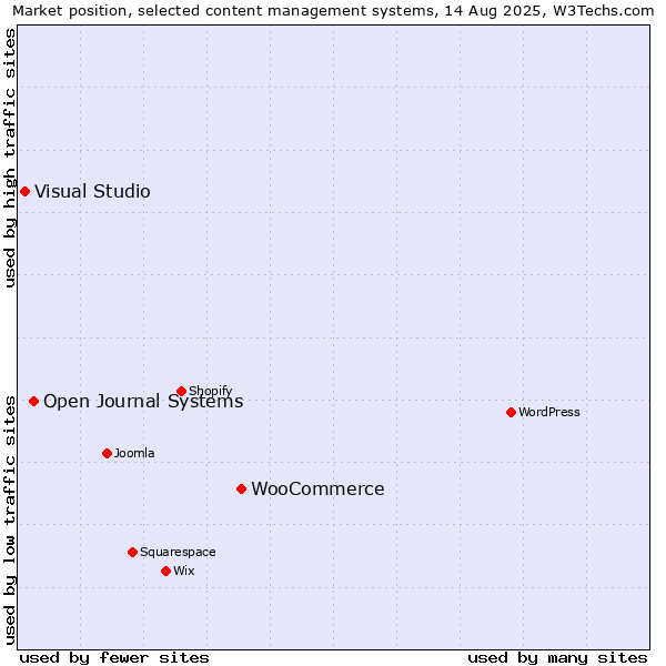 Market position of WooCommerce vs. Open Journal Systems vs. Visual Studio
