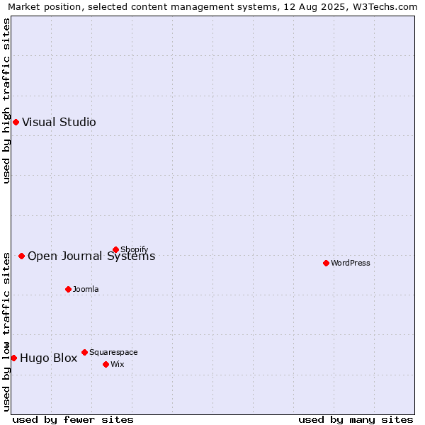Market position of Open Journal Systems vs. Visual Studio vs. Hugo Blox