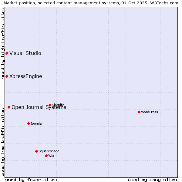Market position of Open Journal Systems vs. Visual Studio vs. XpressEngine