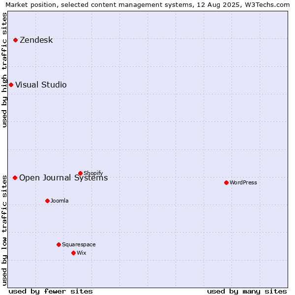 Market position of Zendesk vs. Open Journal Systems vs. Visual Studio