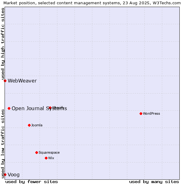 Market position of Open Journal Systems vs. Voog vs. WebWeaver