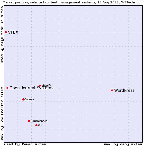 Market position of WordPress vs. Open Journal Systems vs. VTEX