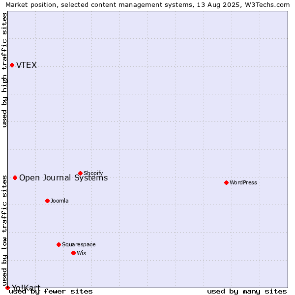 Market position of Open Journal Systems vs. VTEX vs. Yo!Kart
