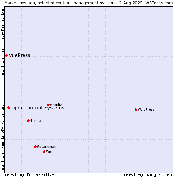 Market position of Open Journal Systems vs. VuePress