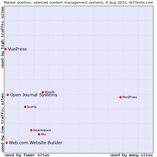 Market position of Open Journal Systems vs. Web.com Website Builder vs. VuePress