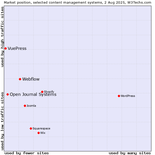 Market position of Webflow vs. Open Journal Systems vs. VuePress