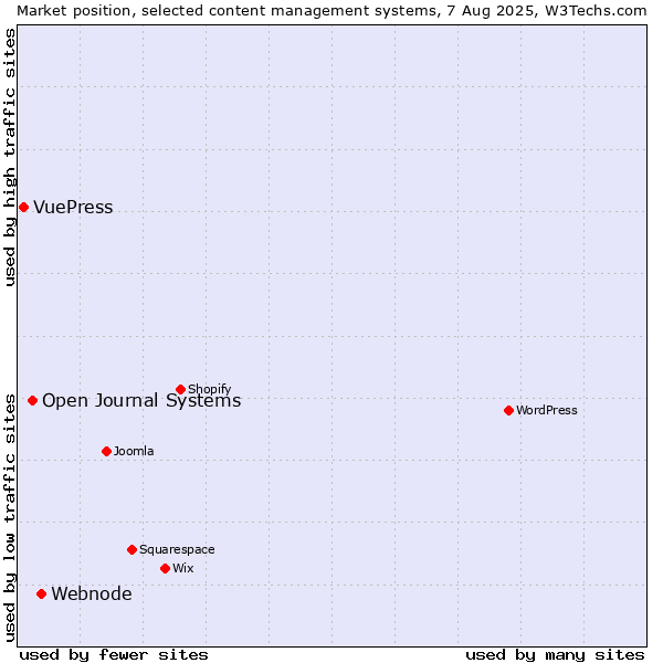 Market position of Webnode vs. Open Journal Systems vs. VuePress
