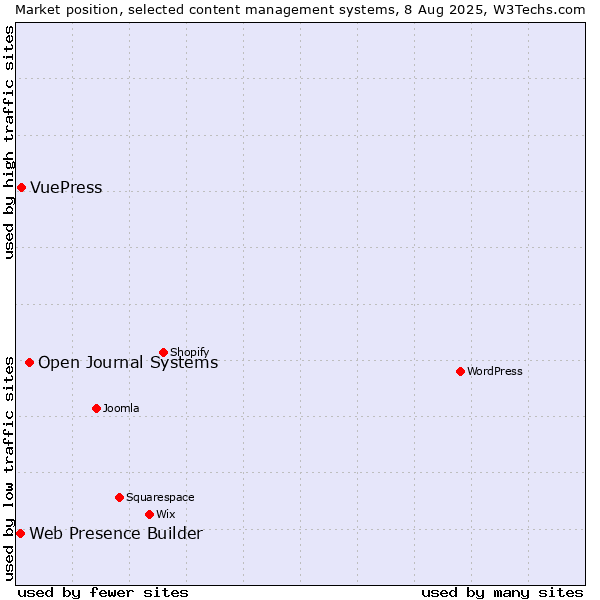 Market position of Open Journal Systems vs. VuePress vs. Web Presence Builder