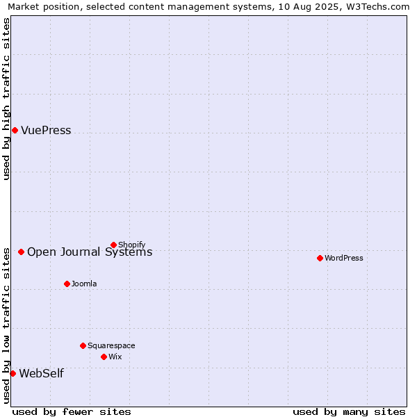 Market position of Open Journal Systems vs. VuePress vs. WebSelf