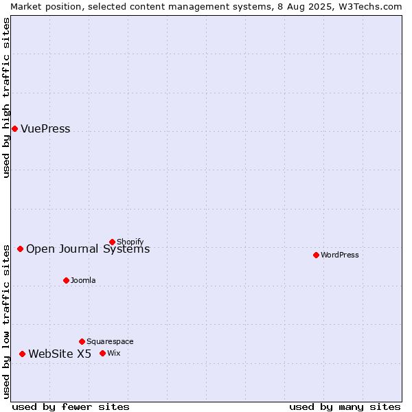 Market position of WebSite X5 vs. Open Journal Systems vs. VuePress