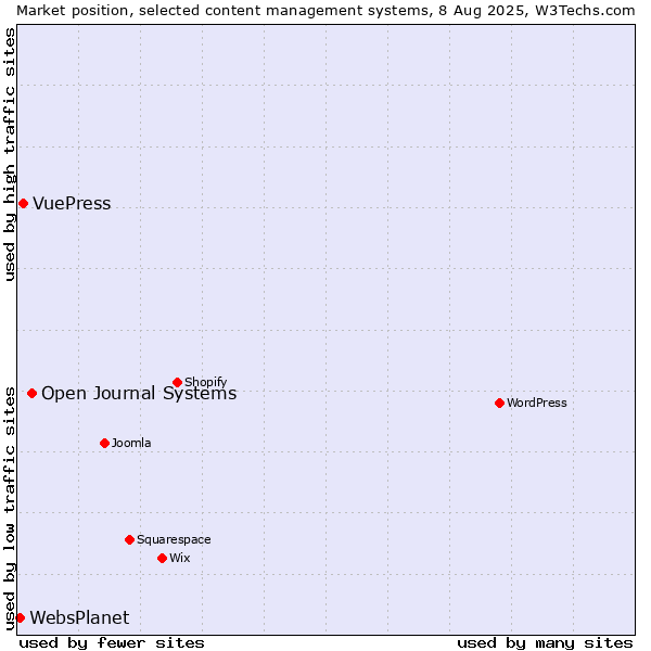 Market position of Open Journal Systems vs. VuePress vs. WebsPlanet