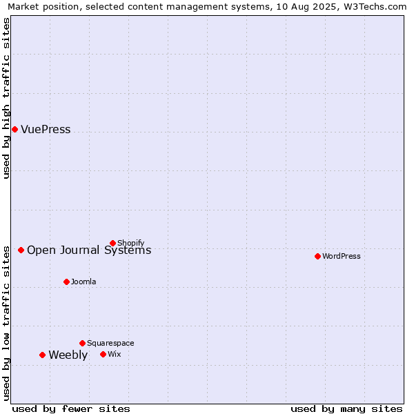 Market position of Weebly vs. Open Journal Systems vs. VuePress