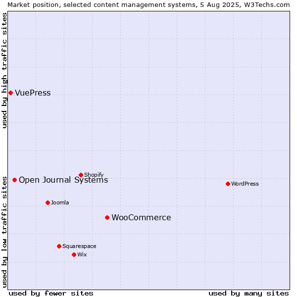 Market position of WooCommerce vs. Open Journal Systems vs. VuePress