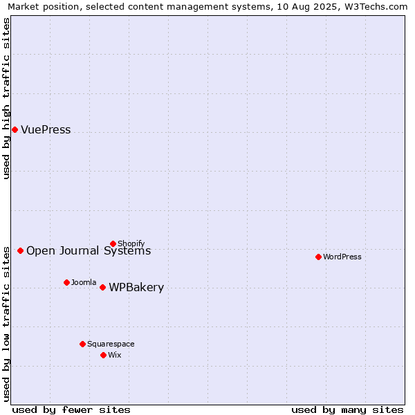 Market position of WPBakery vs. Open Journal Systems vs. VuePress