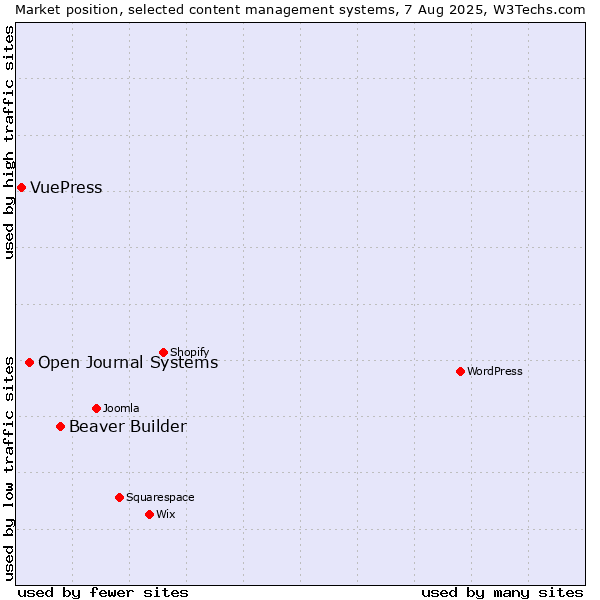 Market position of Beaver Builder vs. Open Journal Systems vs. VuePress
