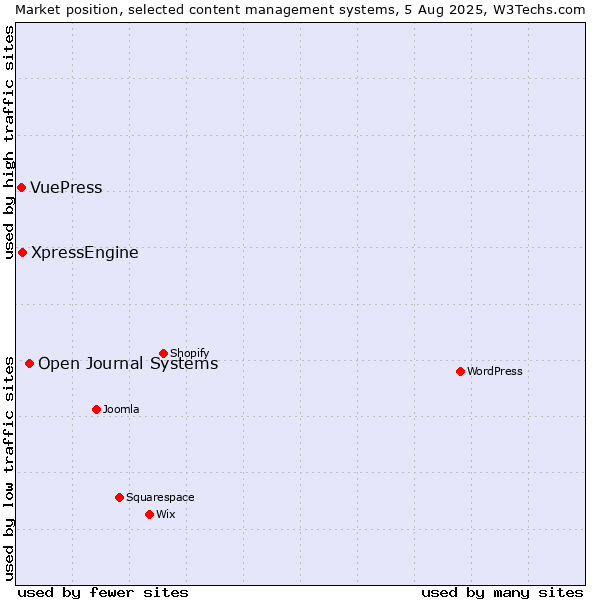 Market position of Open Journal Systems vs. XpressEngine vs. VuePress