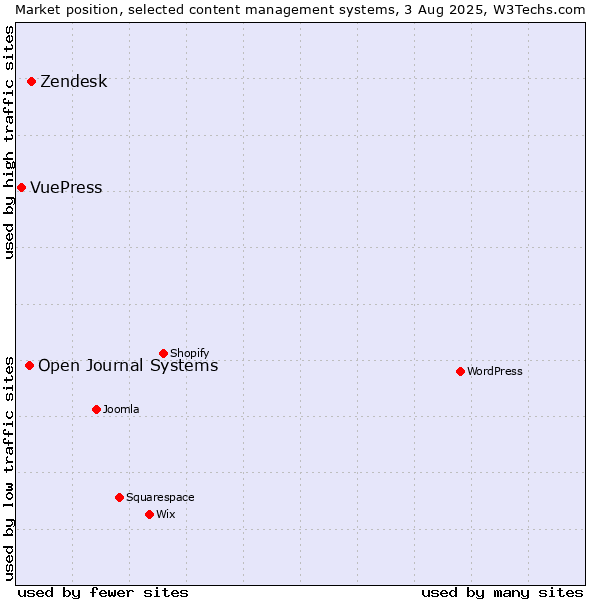 Market position of Zendesk vs. Open Journal Systems vs. VuePress