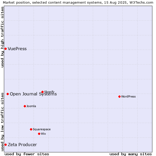 Market position of Open Journal Systems vs. Zeta Producer vs. VuePress