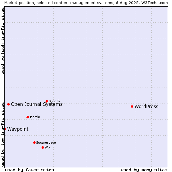 Market position of WordPress vs. Open Journal Systems vs. Waypoint