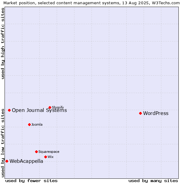 Market position of WordPress vs. Open Journal Systems vs. WebAcappella