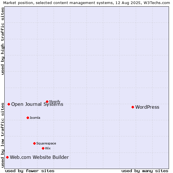 Market position of WordPress vs. Open Journal Systems vs. Web.com Website Builder