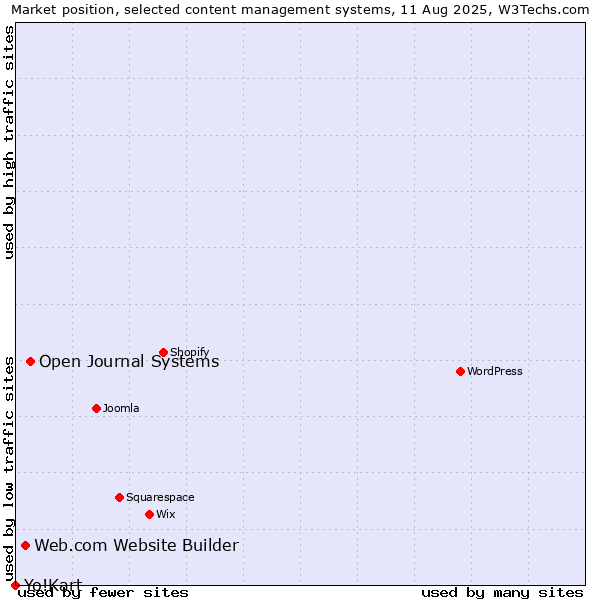 Market position of Open Journal Systems vs. Web.com Website Builder vs. Yo!Kart