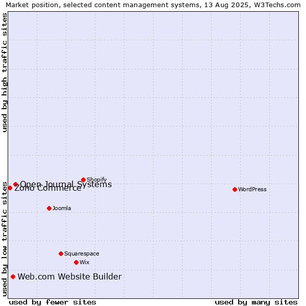 Market position of Open Journal Systems vs. Web.com Website Builder vs. Zoho Commerce
