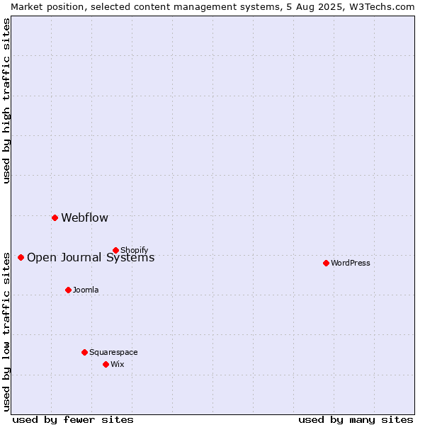 Market position of Webflow vs. Open Journal Systems