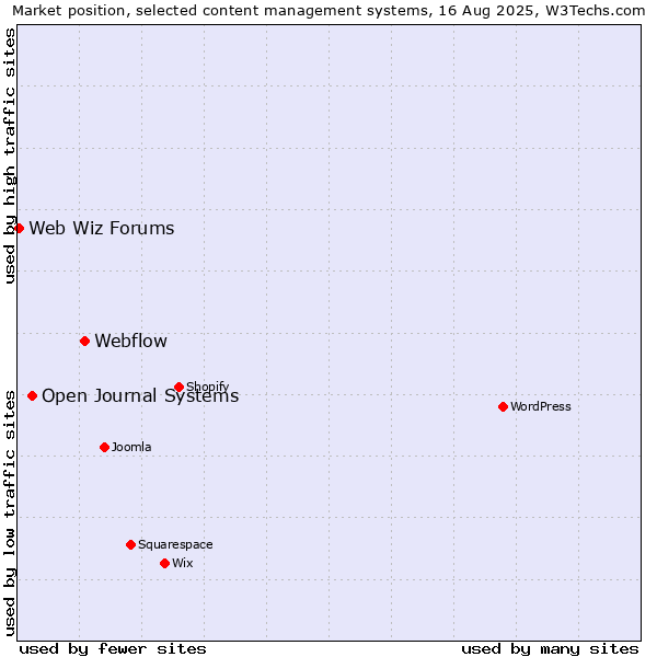 Market position of Webflow vs. Open Journal Systems vs. Web Wiz Forums