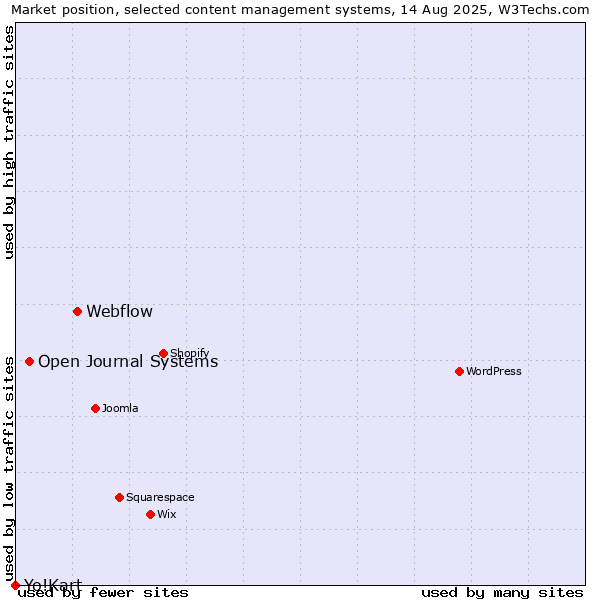 Market position of Webflow vs. Open Journal Systems vs. Yo!Kart