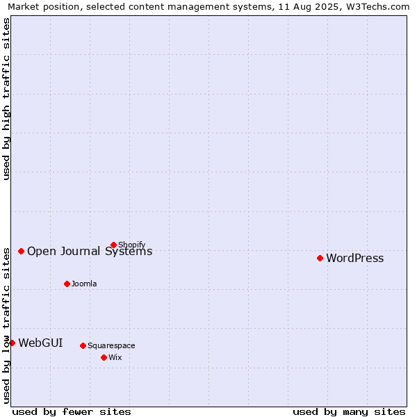 Market position of WordPress vs. Open Journal Systems vs. WebGUI