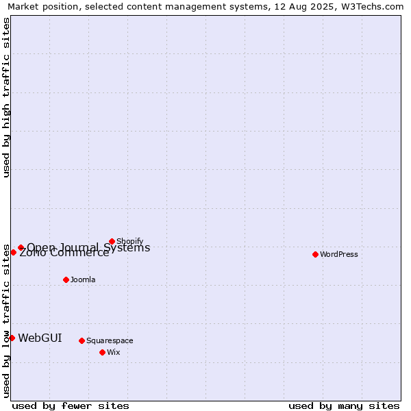 Market position of Open Journal Systems vs. Zoho Commerce vs. WebGUI