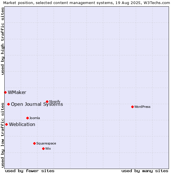 Market position of Open Journal Systems vs. Weblication vs. WMaker