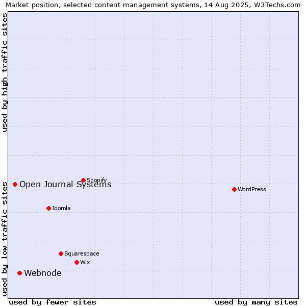 Market position of Webnode vs. Open Journal Systems