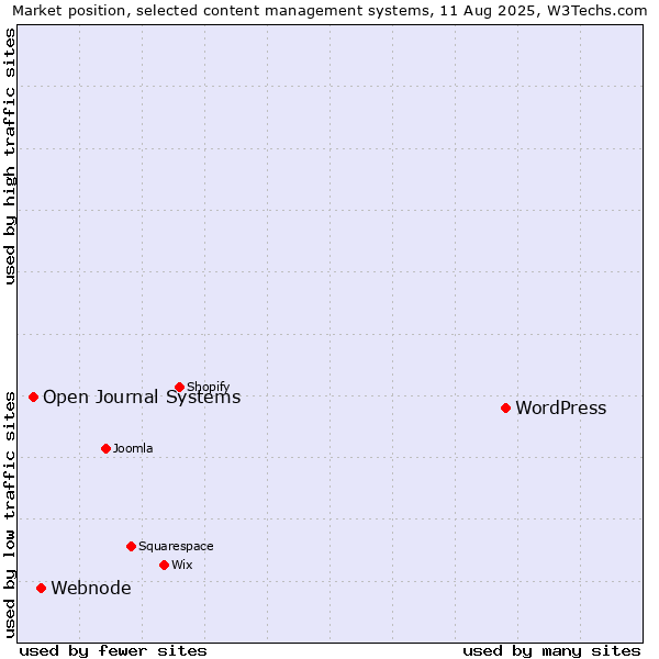 Market position of WordPress vs. Webnode vs. Open Journal Systems