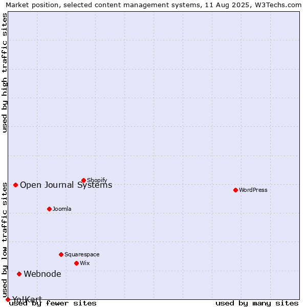 Market position of Webnode vs. Open Journal Systems vs. Yo!Kart