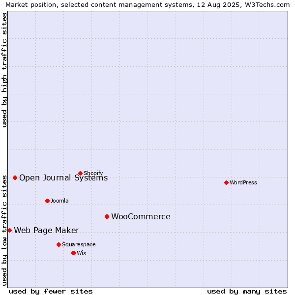 Market position of WooCommerce vs. Open Journal Systems vs. Web Page Maker