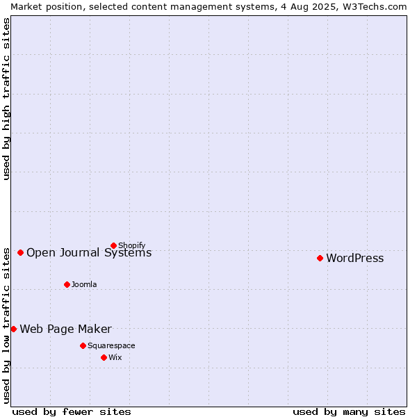 Market position of WordPress vs. Open Journal Systems vs. Web Page Maker