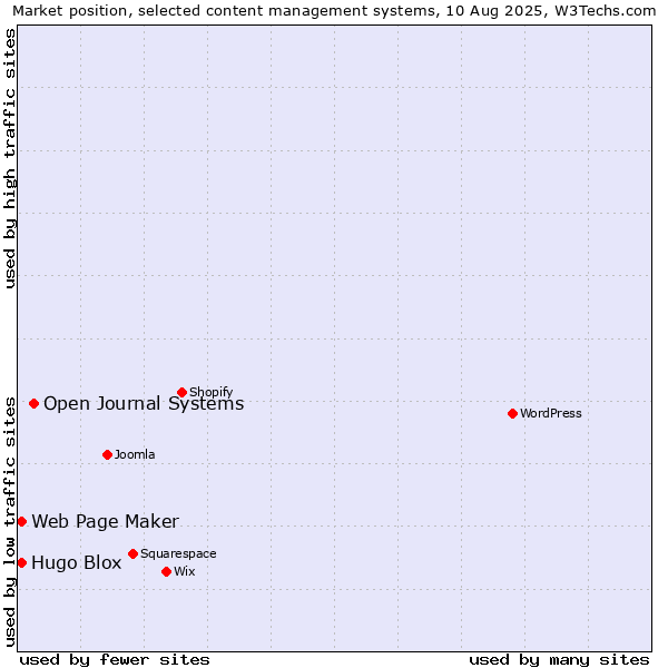 Market position of Open Journal Systems vs. Web Page Maker vs. Hugo Blox