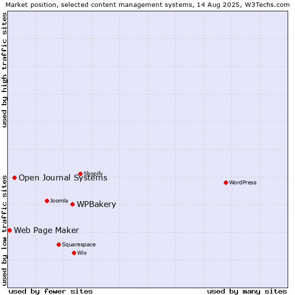 Market position of WPBakery vs. Open Journal Systems vs. Web Page Maker